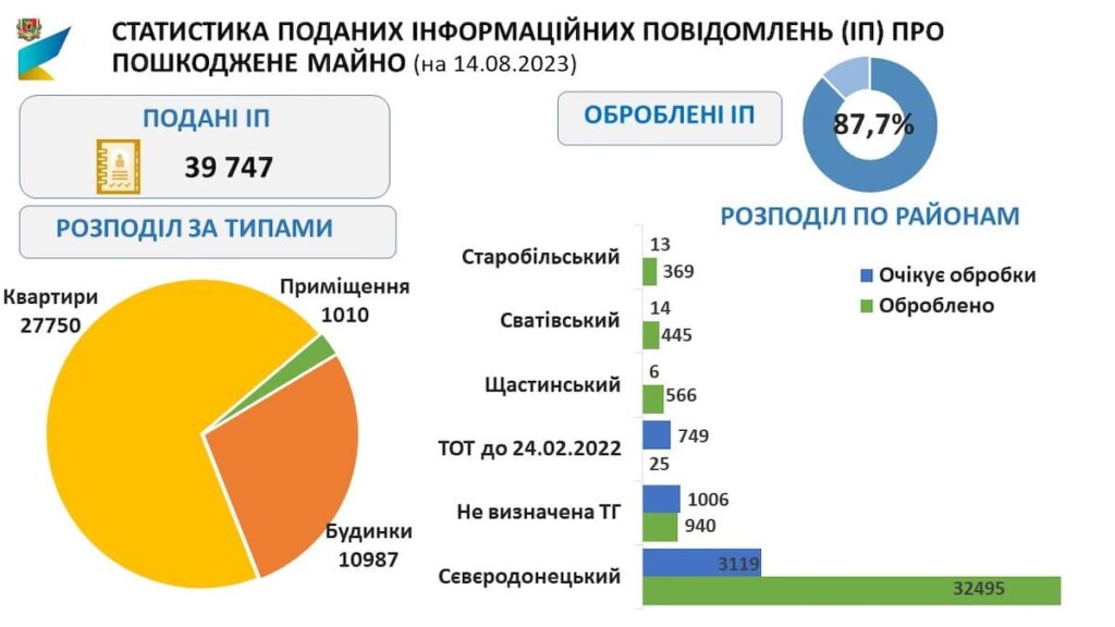 Мешканці Луганщини подали майже 40 тисяч повідомлень про зруйноване через війну майно. Сєвєродонецький район лідирує за кількістю заявок
