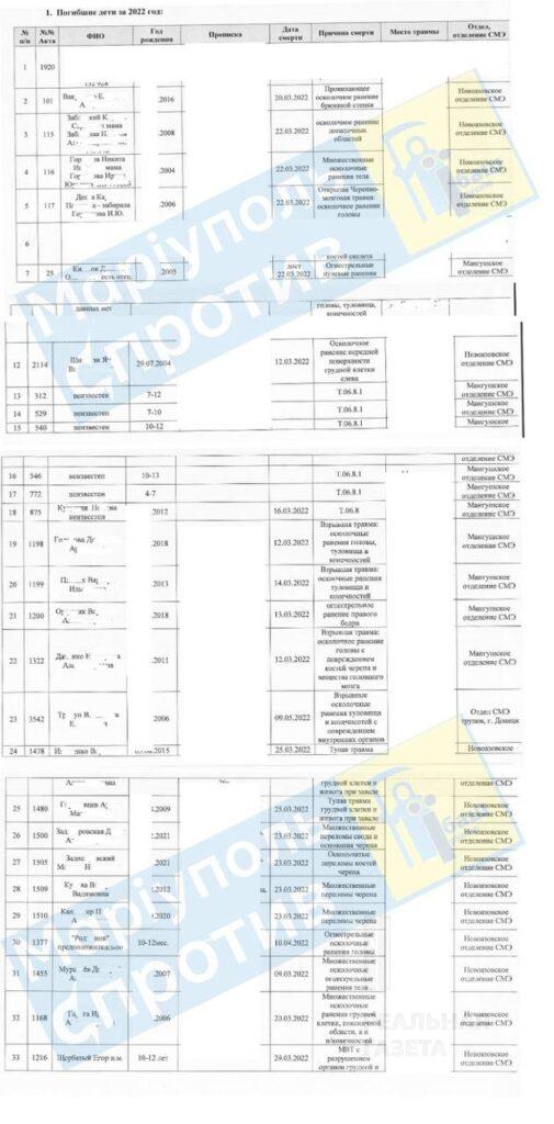 Росіяни вбили в Маріуполі понад сто дітей