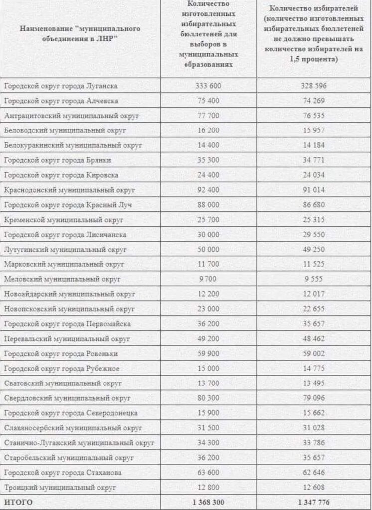 Росія провела “вибори” на окупованих територіях. Як пройшло “голосування” на Луганщині та які результати намалювали окупанти