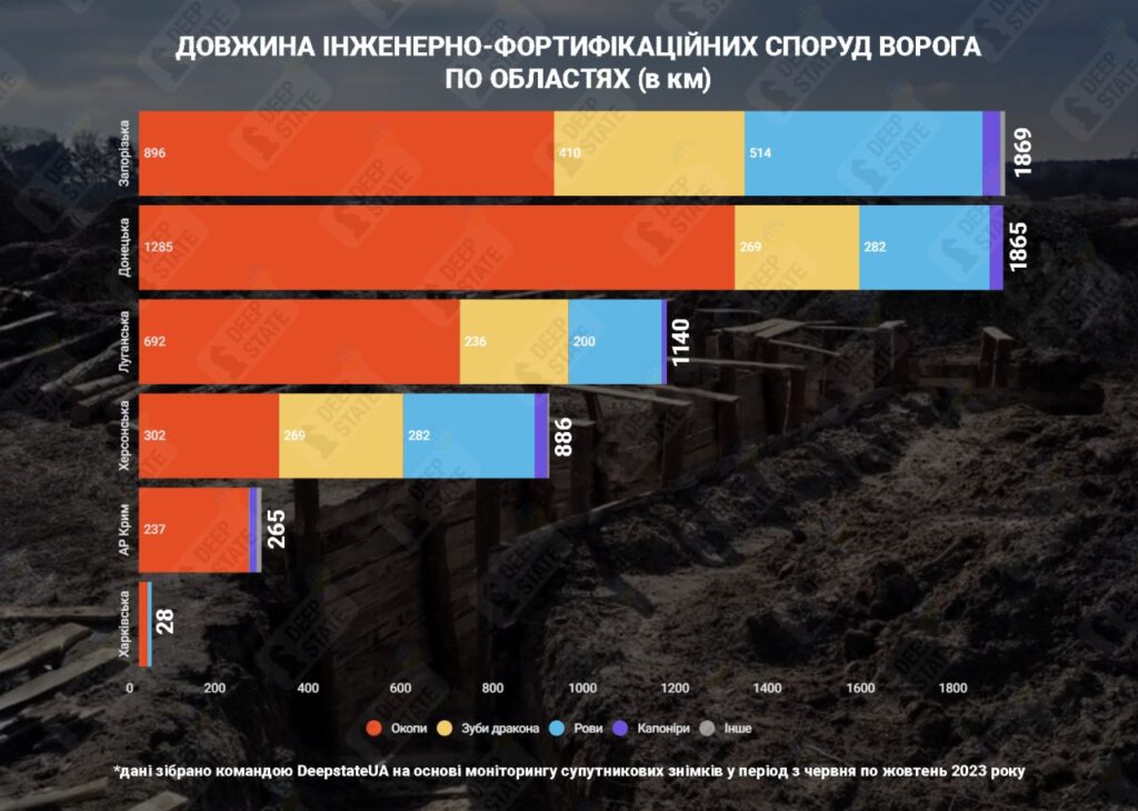 Росіяни накопали понад три 6 тисяч кілометрів окопів на захоплених територіях