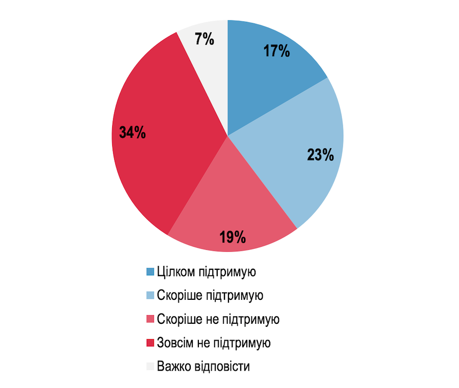 Більш ніж половина українців проти негайного вступу України до НАТО без окупованих територій