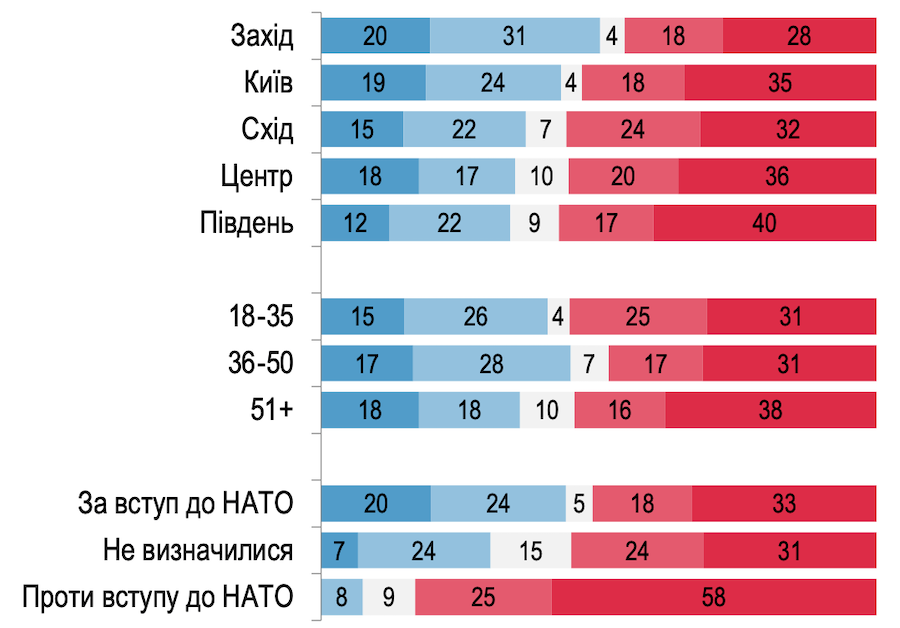 Більш ніж половина українців проти негайного вступу України до НАТО без окупованих територій