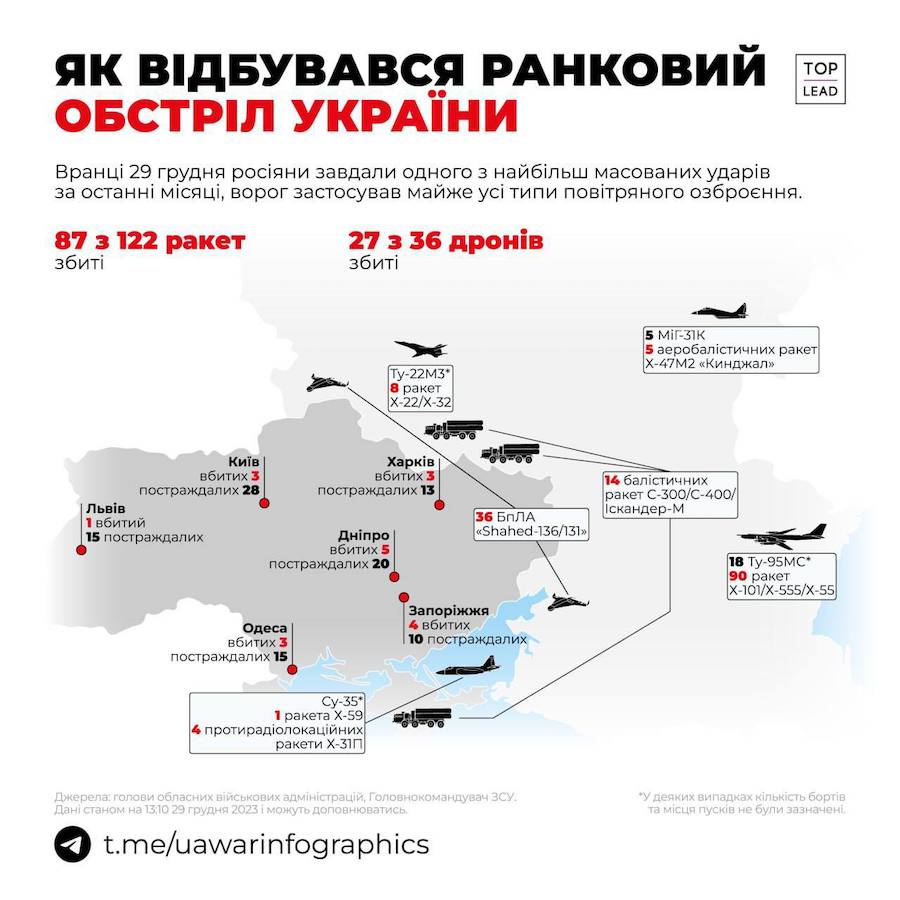Стало відомо, якими ракетами росіяни сьогодні обстріляли Україну та скільки їх вдалося збити