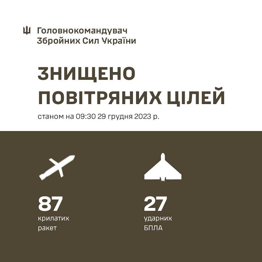 Зранку росіяни випустили по Україні понад 120 ракет. Жертвами масованого обстрілу стали 12 осіб, ще 75 — дістали поранення