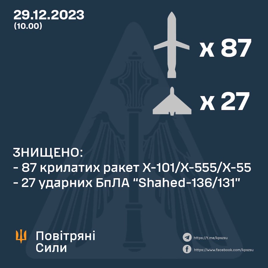 Стало відомо, якими ракетами росіяни сьогодні обстріляли Україну та скільки їх вдалося збити