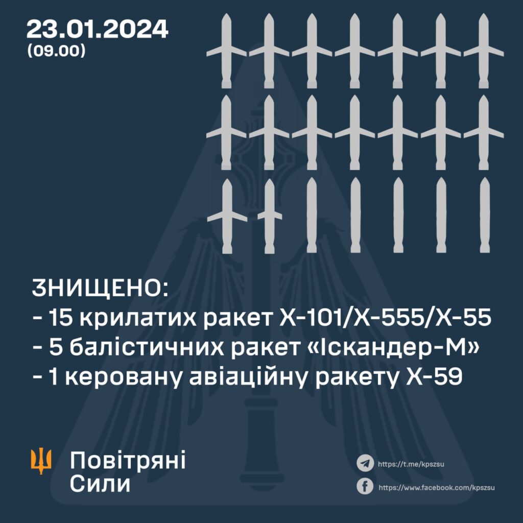У Повітряних силах розказали, якими ракетами Росія обстріляла українські міста