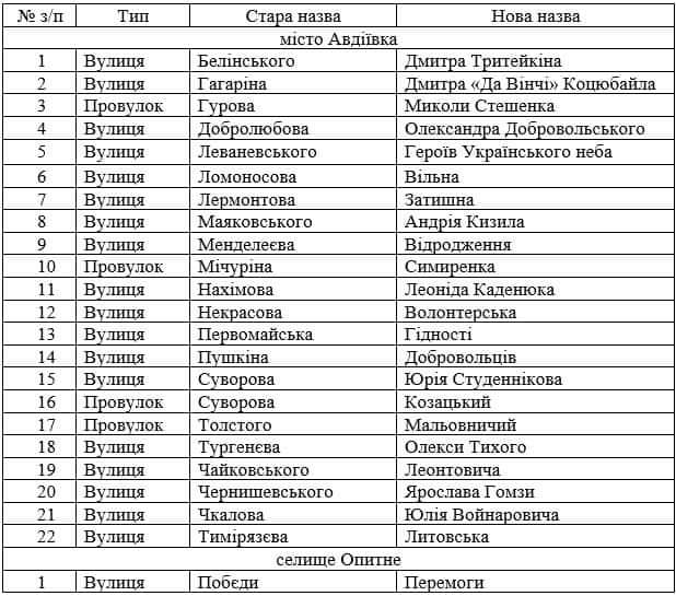 В Авдіїіці, яка знаходиться під загрозою захоплення росіянами, вирішили перейменувати вулиці