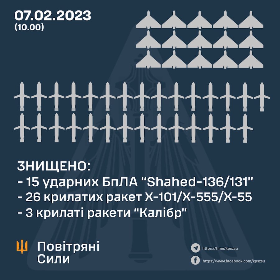 Уранці по Україні випустили понад 40 ракет різного типу. Скільки вдалося збити ППО