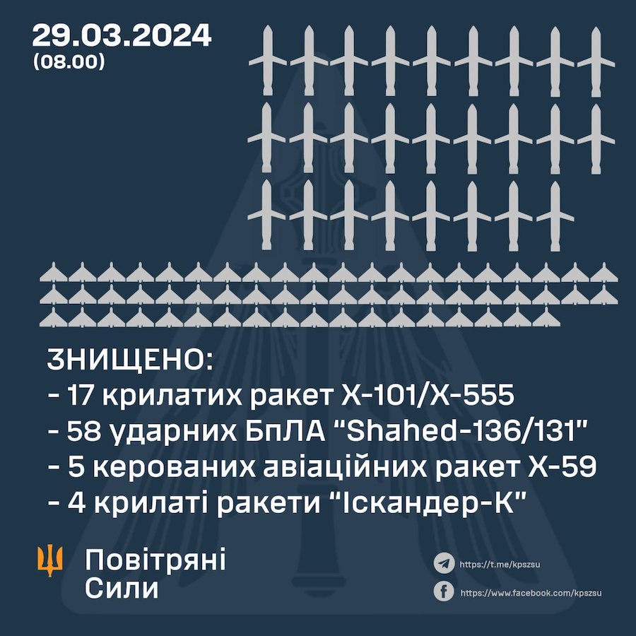 ЗСУ вночі збили 26 ракет та 58 дронів. Стали відомі подробиці повітряної атаки росіян