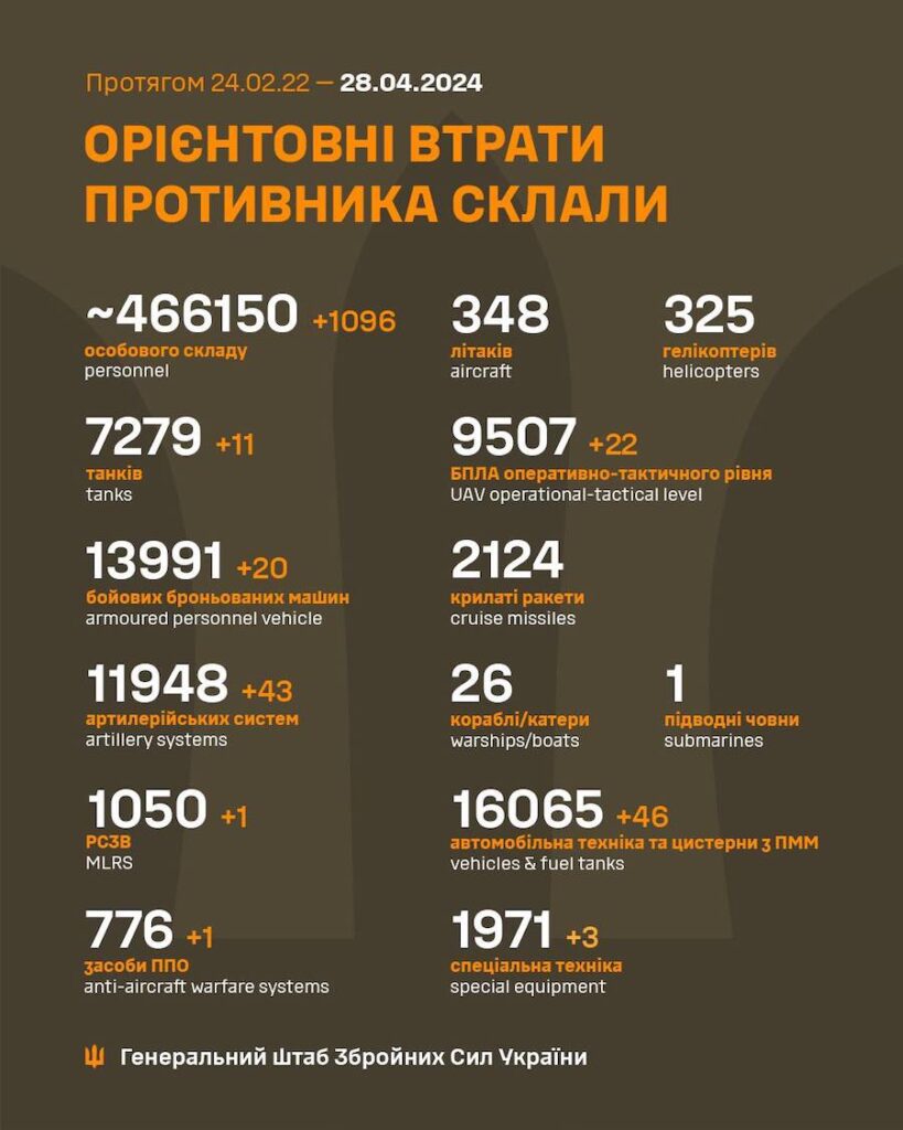 Велика Британія оцінила втрати РФ в Україні: понад 450 тисяч осіб та 10 тисяч одиниць техніки