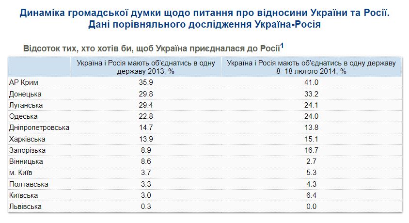 Соціологія зламу часів: чи був Донбас-2014 цариною “сепарів”