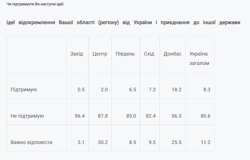 Соціологія зламу часів: чи був Донбас-2014 цариною “сепарів”