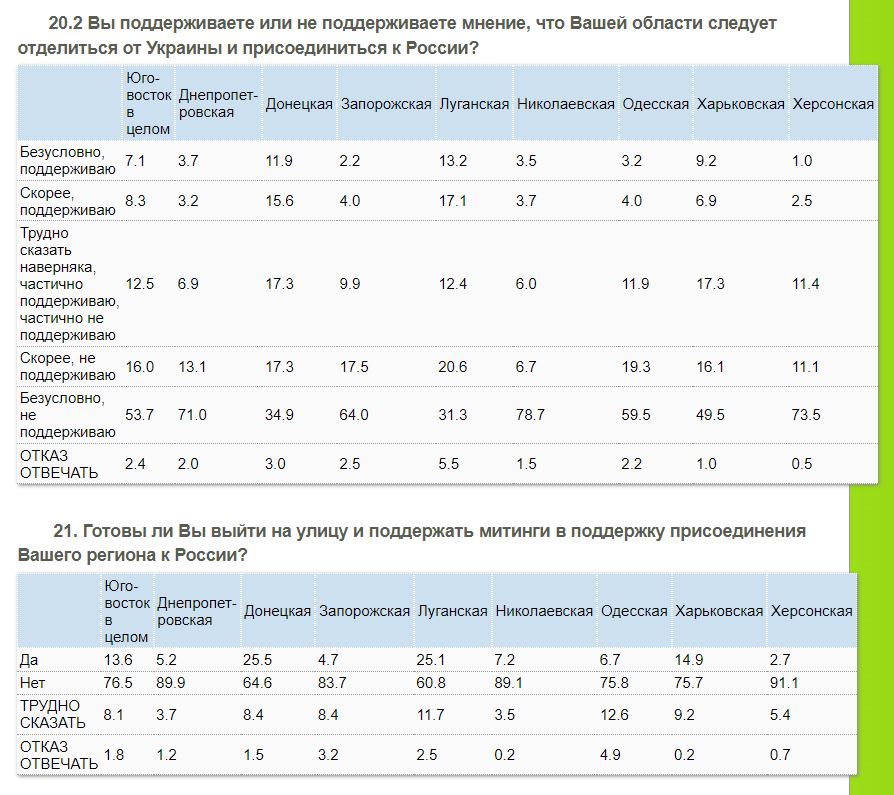 Соціологія зламу часів: чи був Донбас-2014 цариною “сепарів”