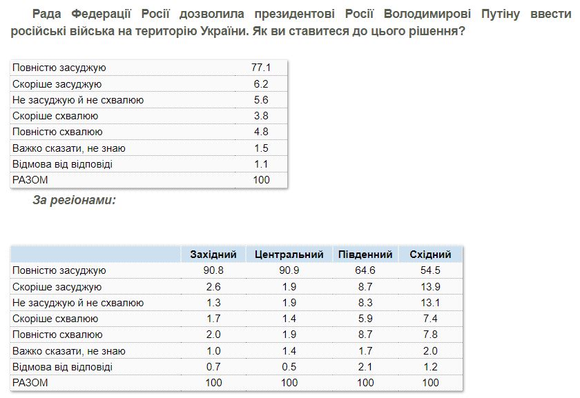 Соціологія зламу часів: чи був Донбас-2014 цариною “сепарів”