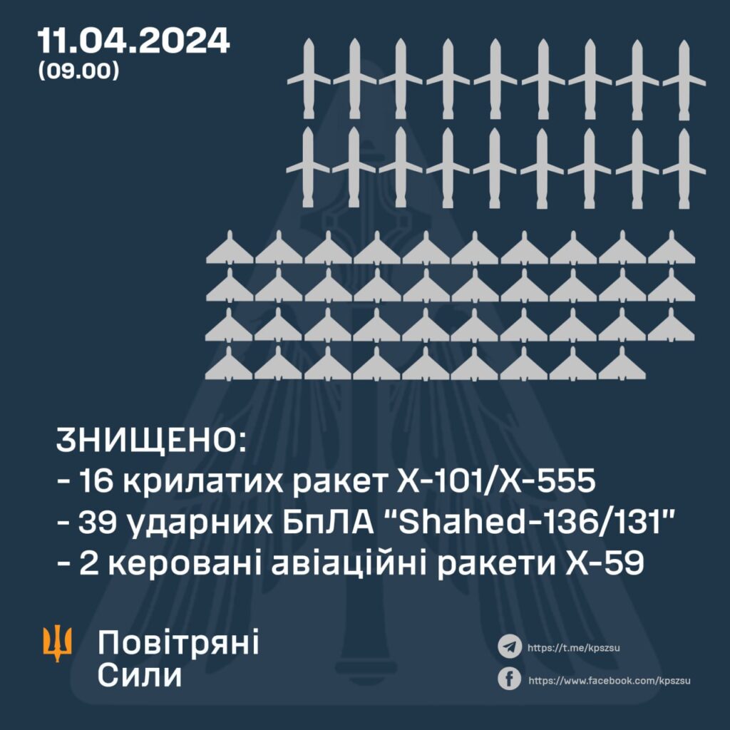 Комбінований удар по Україні. ППО збила 18 ракет та 39 “Шахедів”