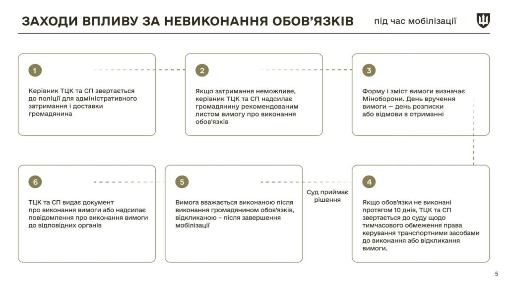 Закон про мобілізацію. Повний перелік змін та коли вони набирають чинність
