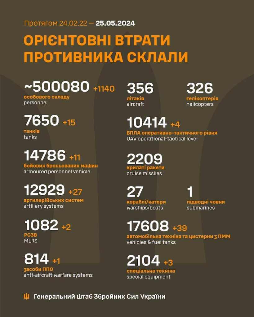 Втрати Росії перевалили за 500 тисяч осіб. Скільки техніки втратили окупанти з початку вторгнення