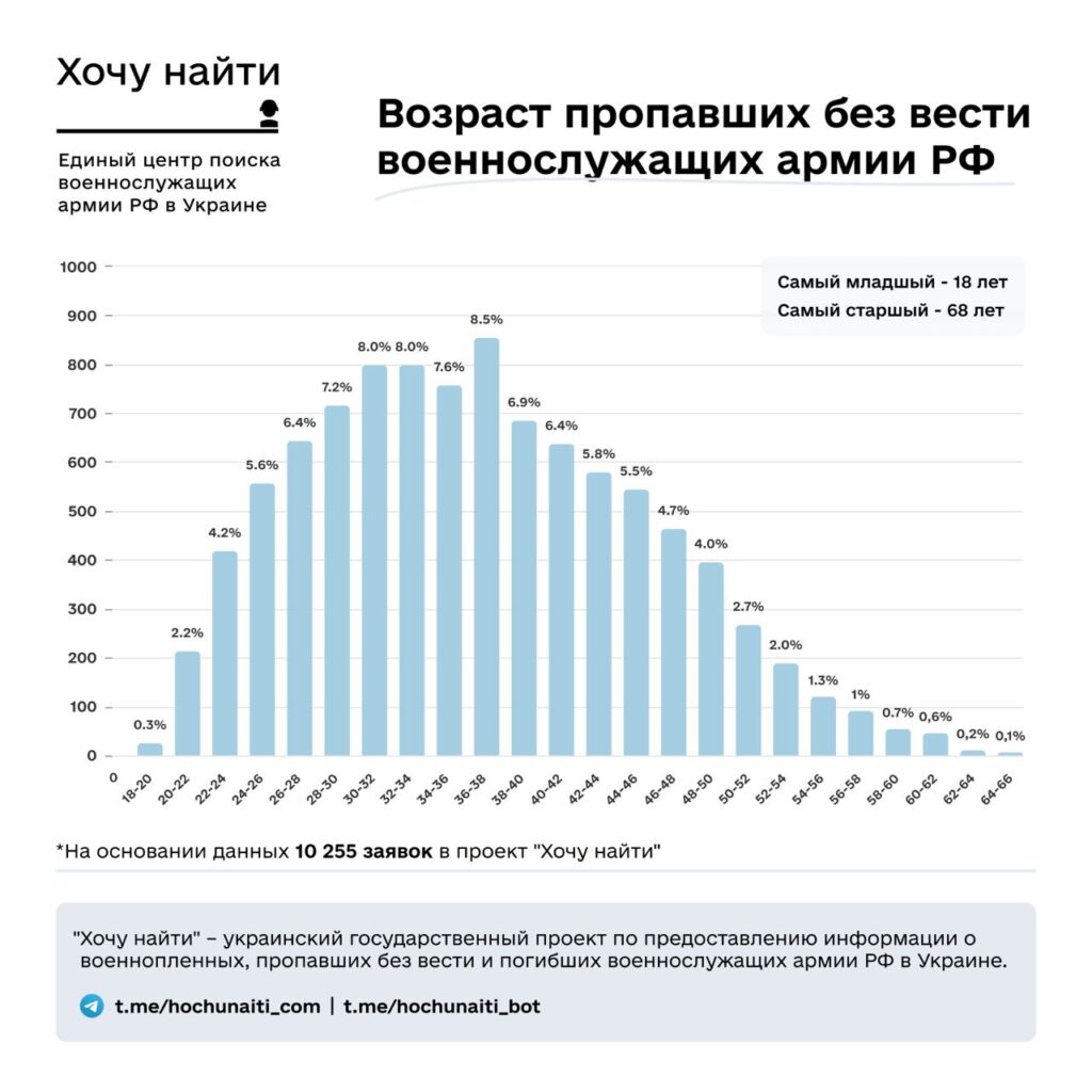 Чорна діра, де зникають окупанти. Названа ділянка фронту, де “зникло безвісти” найбільше окупантів