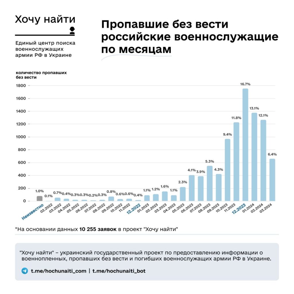 Чорна діра, де зникають окупанти. Названа ділянка фронту, де “зникло безвісти” найбільше окупантів