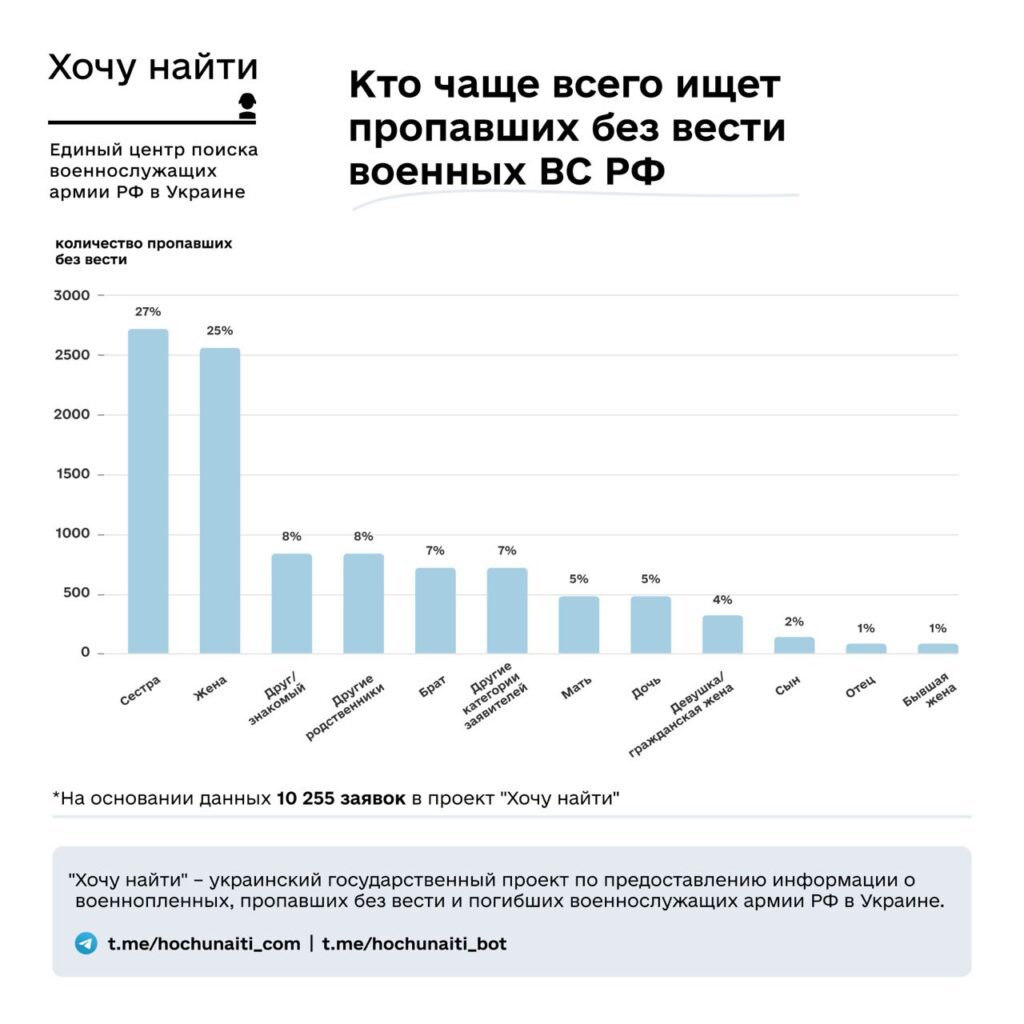 Чорна діра, де зникають окупанти. Названа ділянка фронту, де “зникло безвісти” найбільше окупантів
