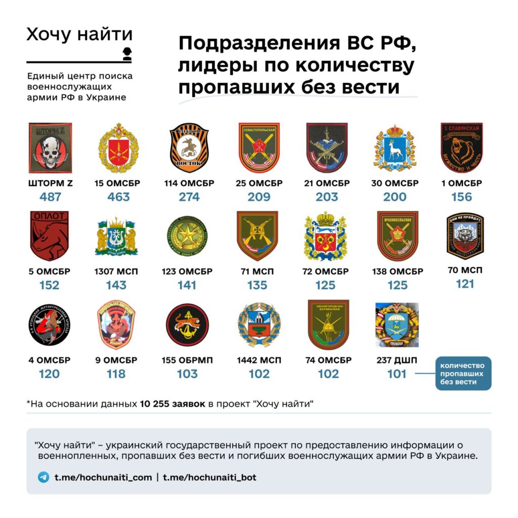 Чорна діра, де зникають окупанти. Названа ділянка фронту, де “зникло безвісти” найбільше окупантів