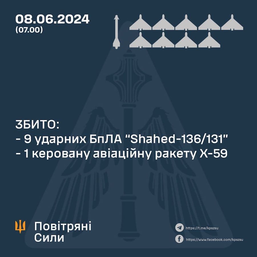 Вночі росіяни знову атакували Україну. Знищено 9 “шахедів” та одну ракету