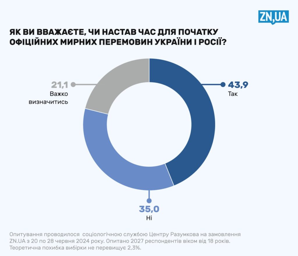 За мирні переговори з РФ виступає 44% українців, але понад 80% відкидають умови Путіна, — опитування