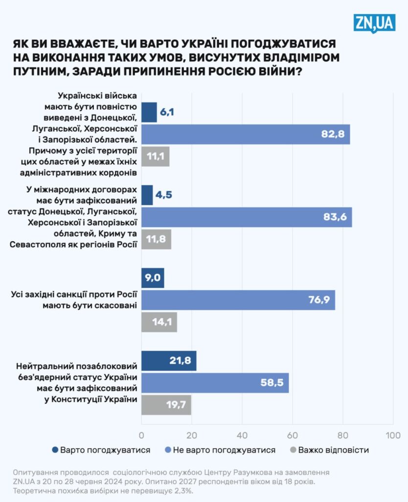 За мирні переговори з РФ виступає 44% українців, але понад 80% відкидають умови Путіна, — опитування