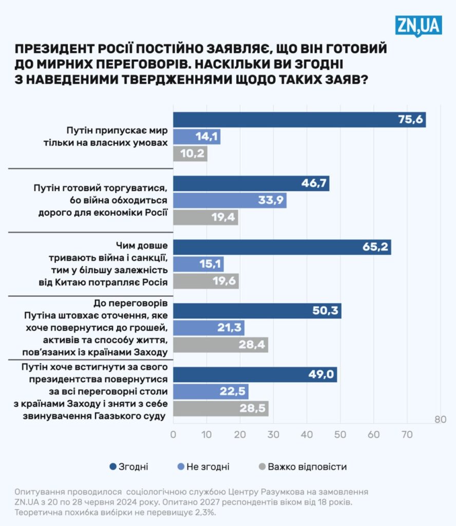 За мирні переговори з РФ виступає 44% українців, але понад 80% відкидають умови Путіна, — опитування