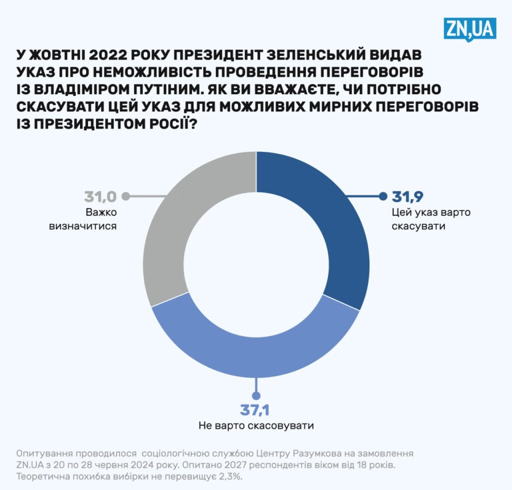 За мирні переговори з РФ виступає 44% українців, але понад 80% відкидають умови Путіна, — опитування