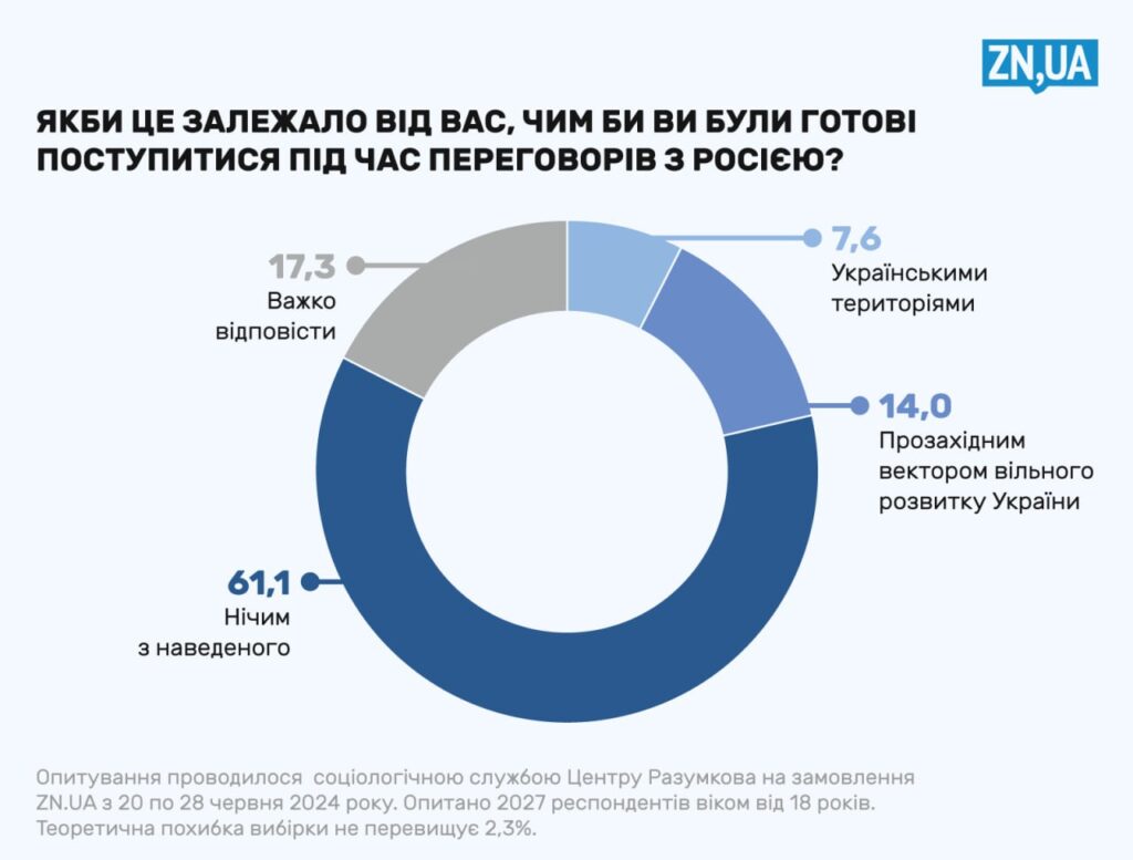 За мирні переговори з РФ виступає 44% українців, але понад 80% відкидають умови Путіна, — опитування