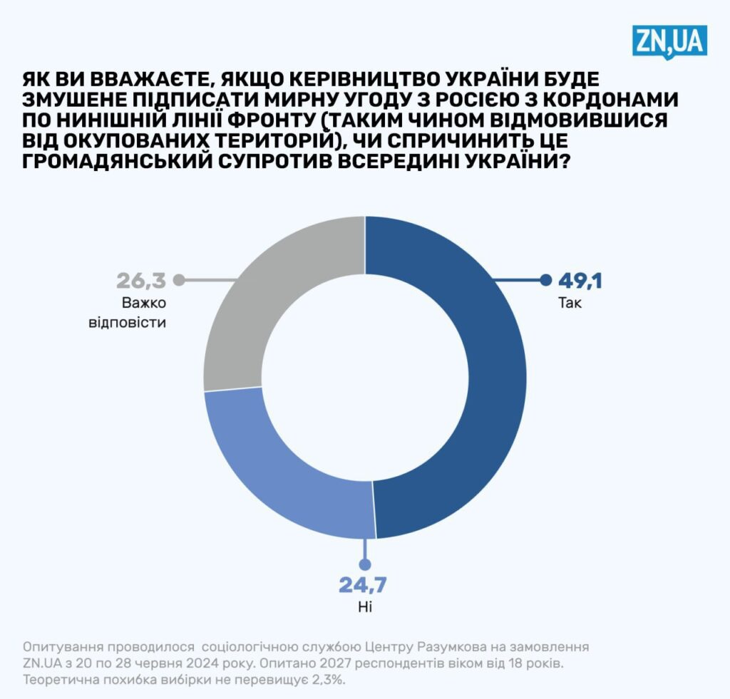 За мирні переговори з РФ виступає 44% українців, але понад 80% відкидають умови Путіна, — опитування
