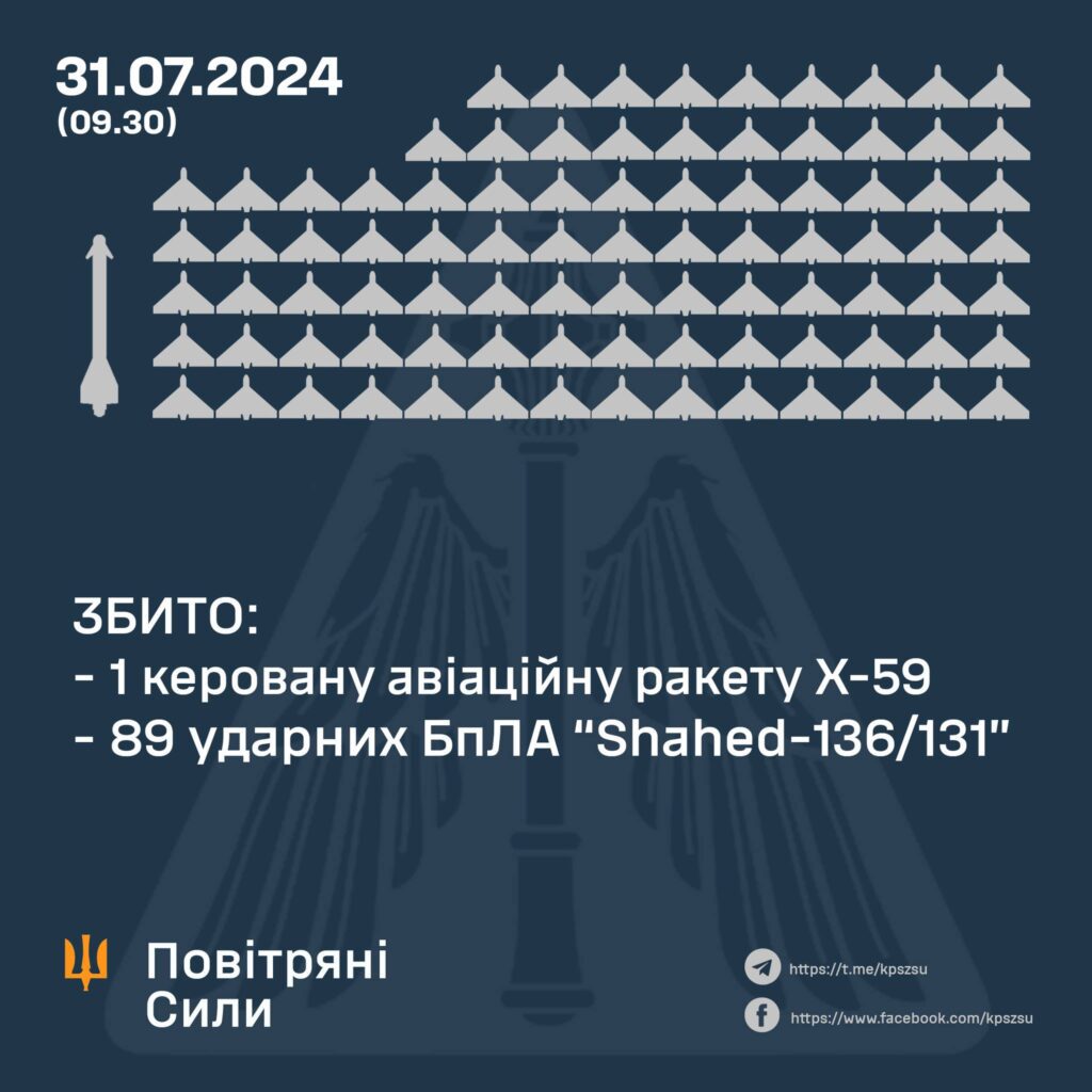 Повітряна тривога тривала всю ніч. Українська ППО збила ракету та всі 89 “шахедів”