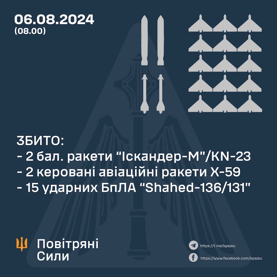 Вночі окупанти випустили по Україні північнокорейські ракети. Скільки вдалося збити та які наслідки атаки