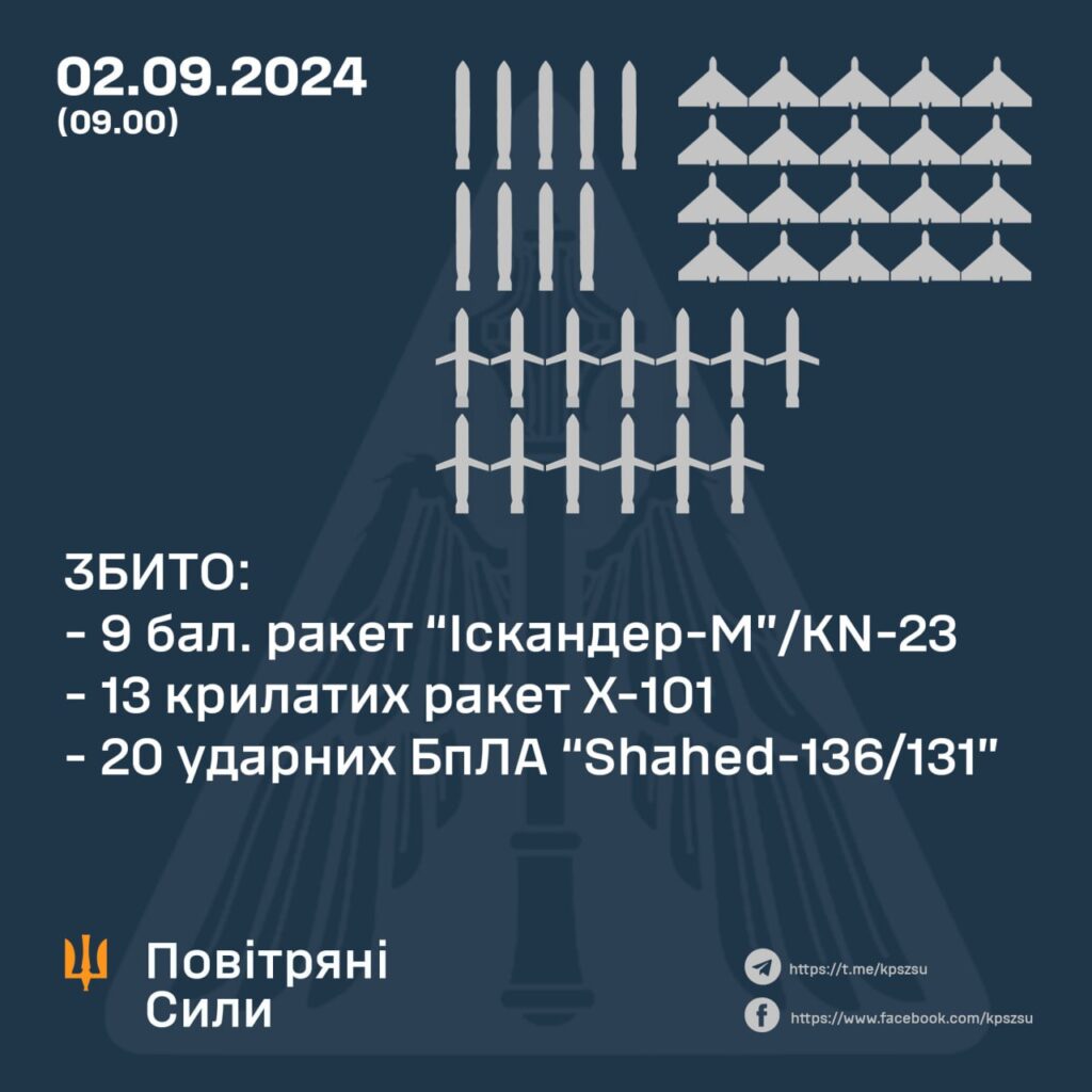 Під час нічної атаки ворог запустив по Україні 58 повітряних цілей