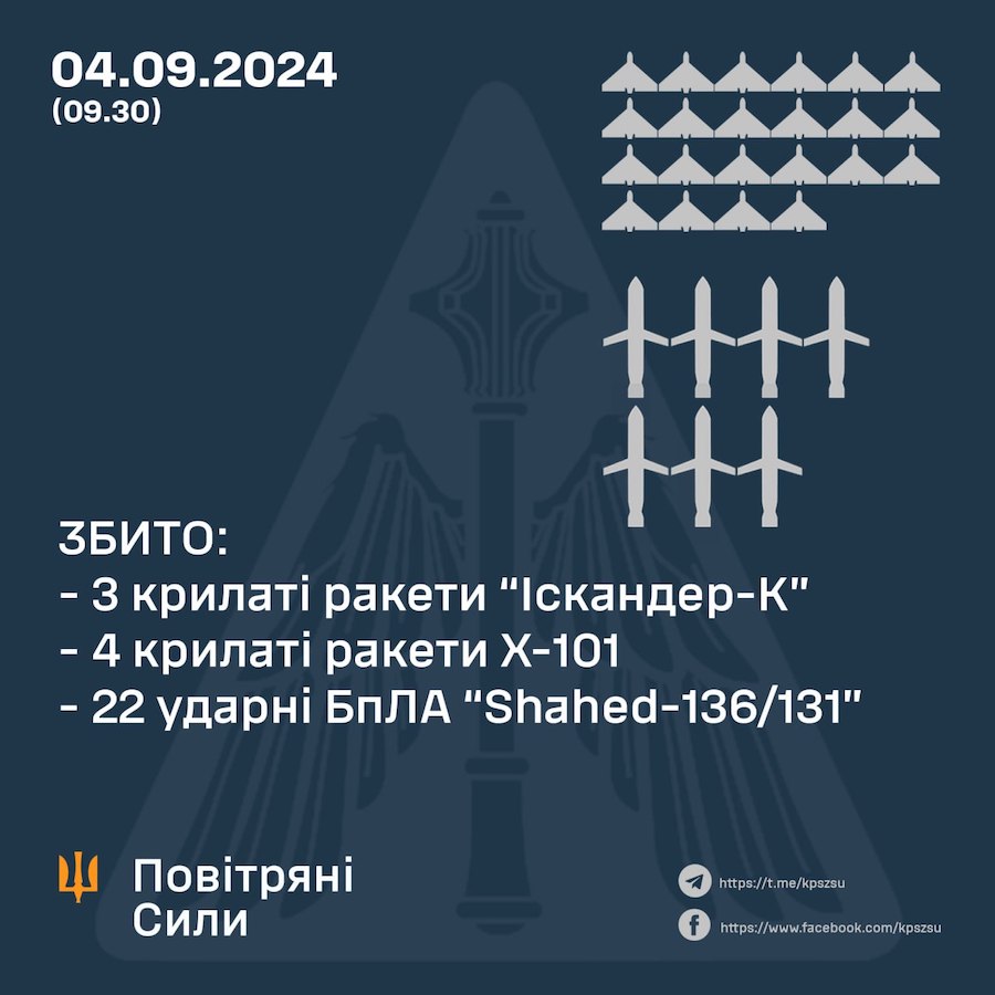 Вночі росіяни випустили по Україні 13 ракет та 29 “шахедів”. ЗСУ розповіли, скільки цілей вдалося збити