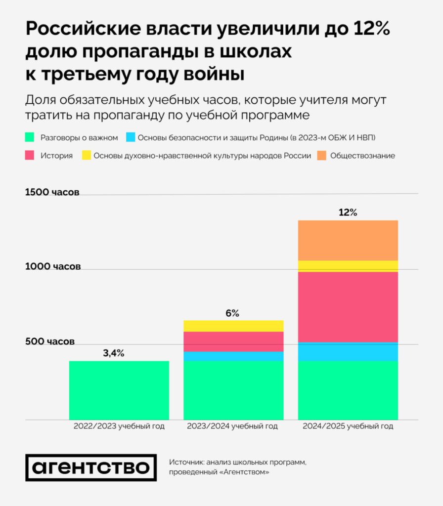 У школах на окупованої території стало вдвічі більше пропаганди
