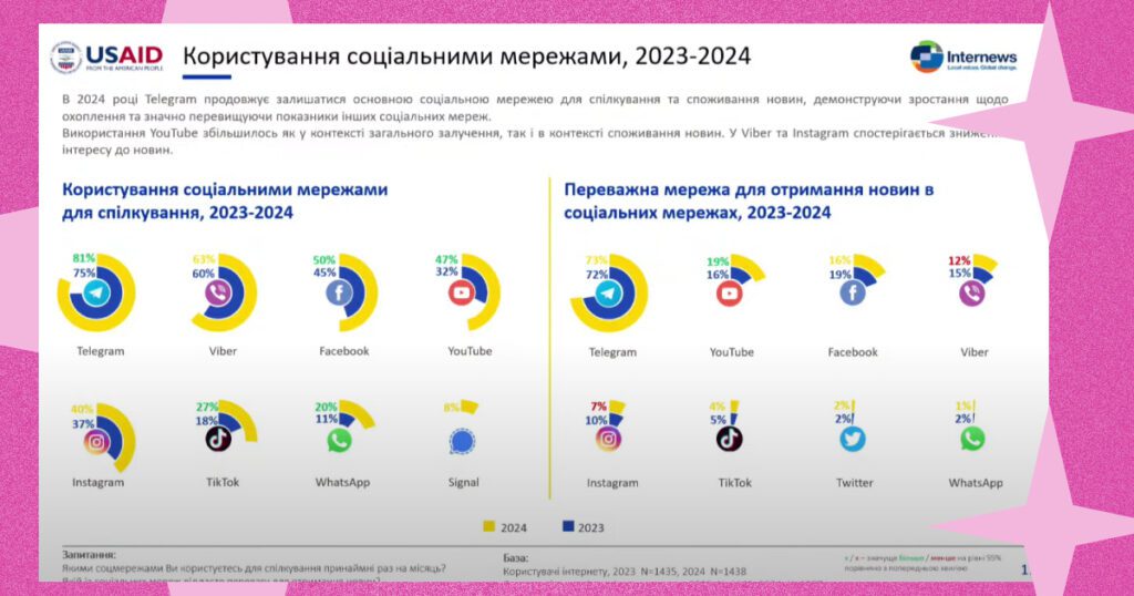 На окупованій території основним джерелом українських новин є Telegram