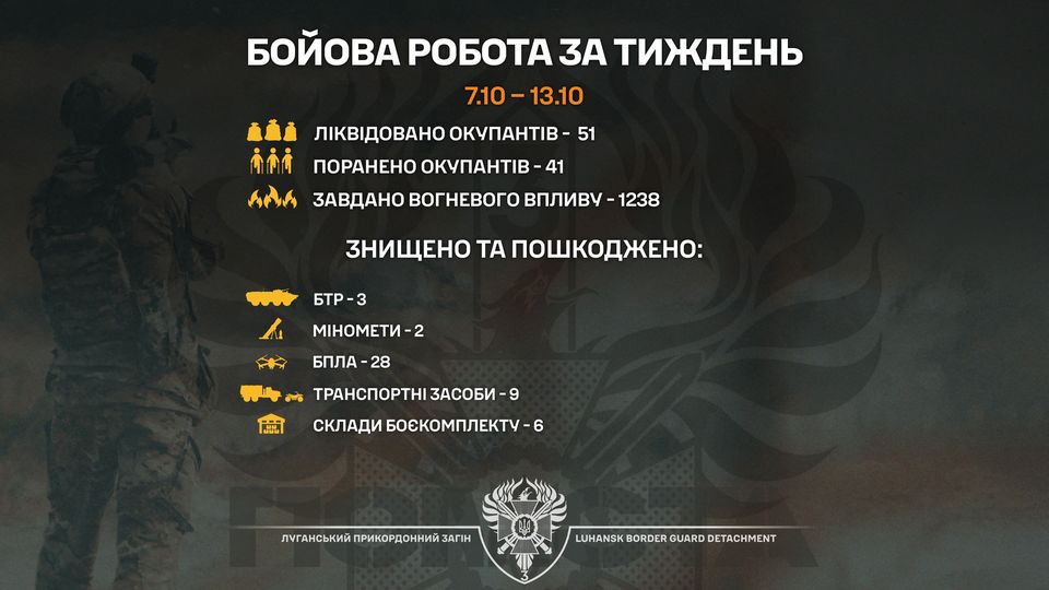 Луганські прикордонники завдали 1238 ударів по позиціях окупантів за минулий тиждень
