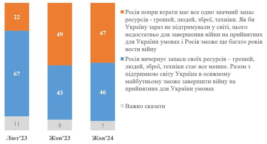 Готовність українців терпіти труднощі війни знижується, — опитування