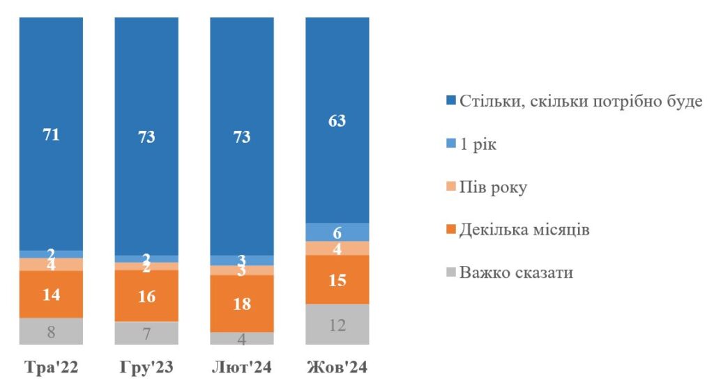 Готовність українців терпіти труднощі війни знижується, — опитування
