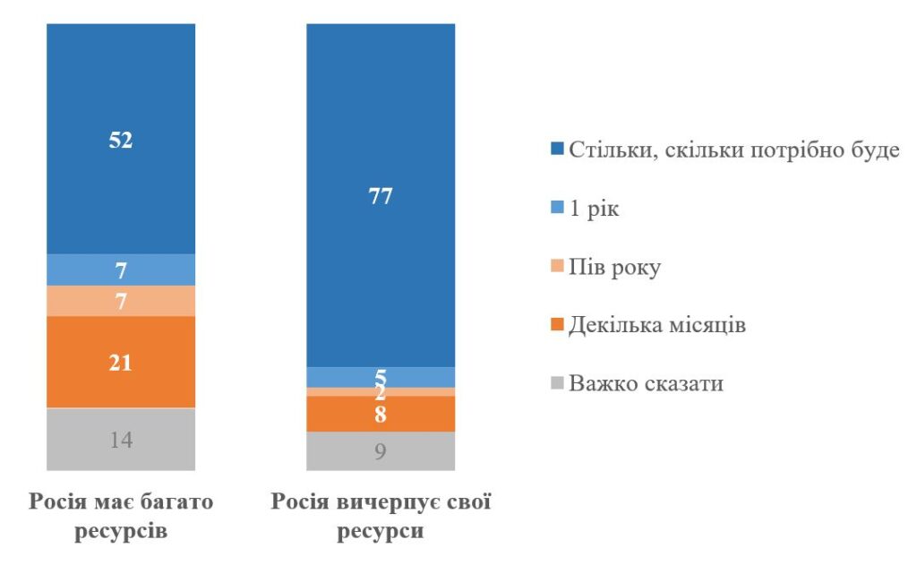 Готовність українців терпіти труднощі війни знижується, — опитування