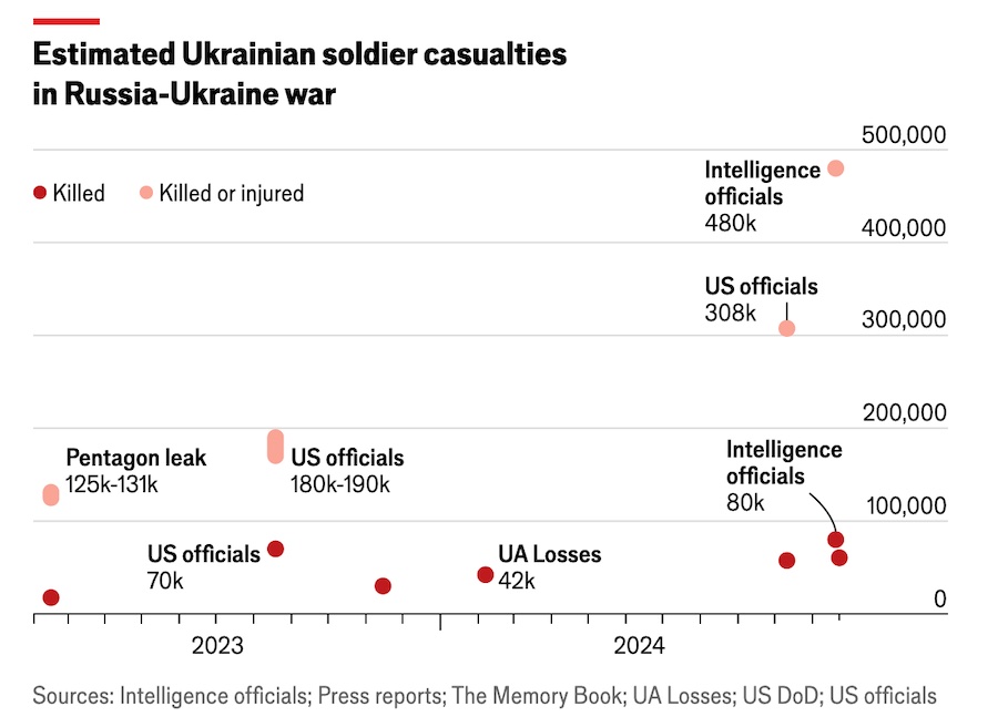 Від 60 до 100 тисяч. The Economist назвав ймовірні втрати України за три роки великої війни