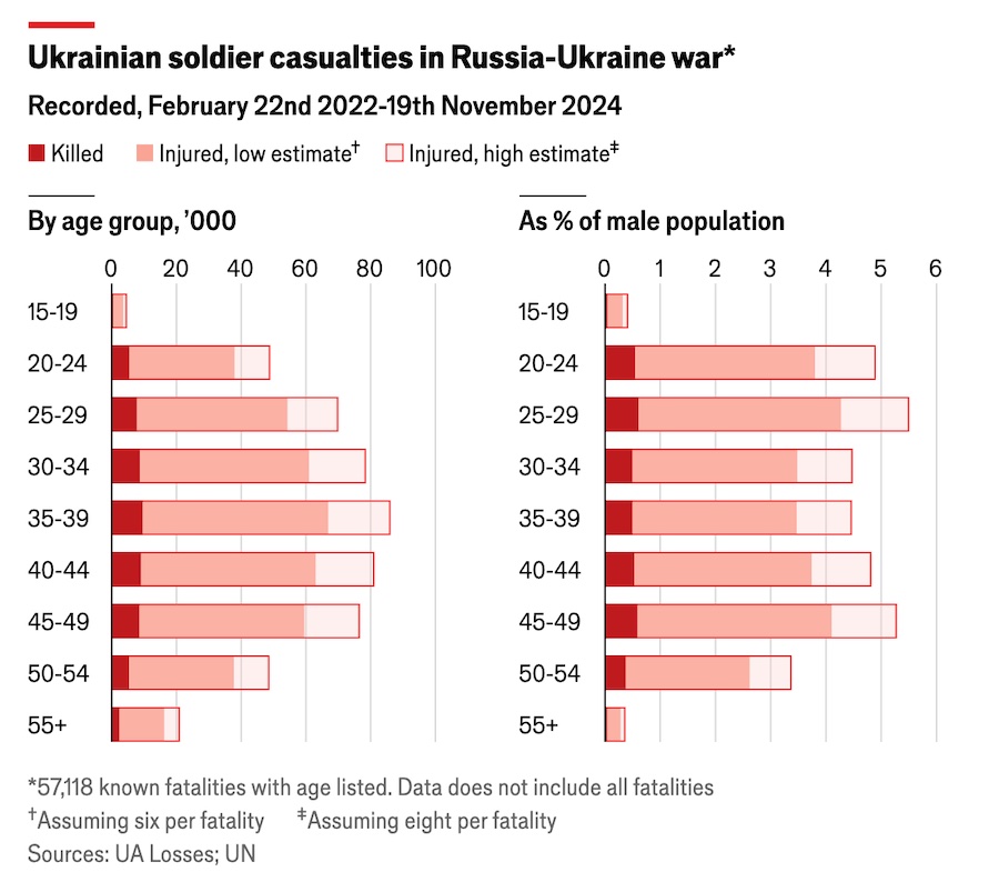 Від 60 до 100 тисяч. The Economist назвав ймовірні втрати України за три роки великої війни
