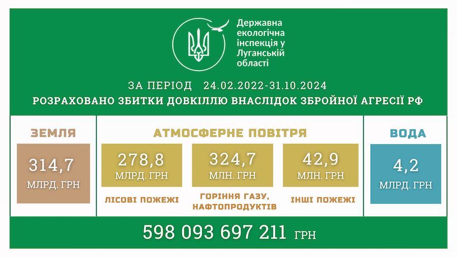 Екологія Луганщини через війну зазнала 600 млрд гривень збитків. Найбільше постраждали земельні ресурси