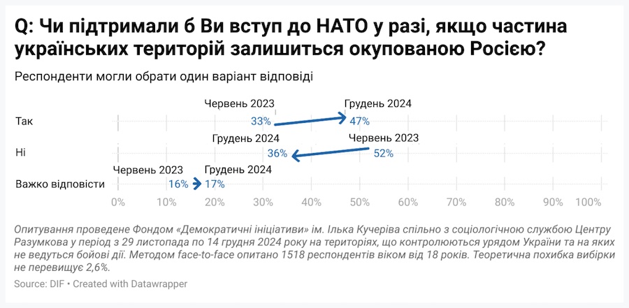 Майже половина українців готова підтримати вступ України до НАТО без окупованих територій