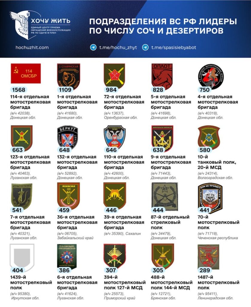 Сформовані на базі “ЛНР” та “ДНР” частини армії РФ — лідери за кількістю дезертирів. Опубліковано список