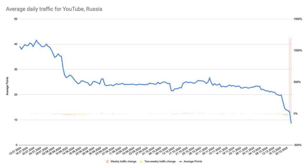 В окупації YouTube фактично перестав працювати навіть з VPN