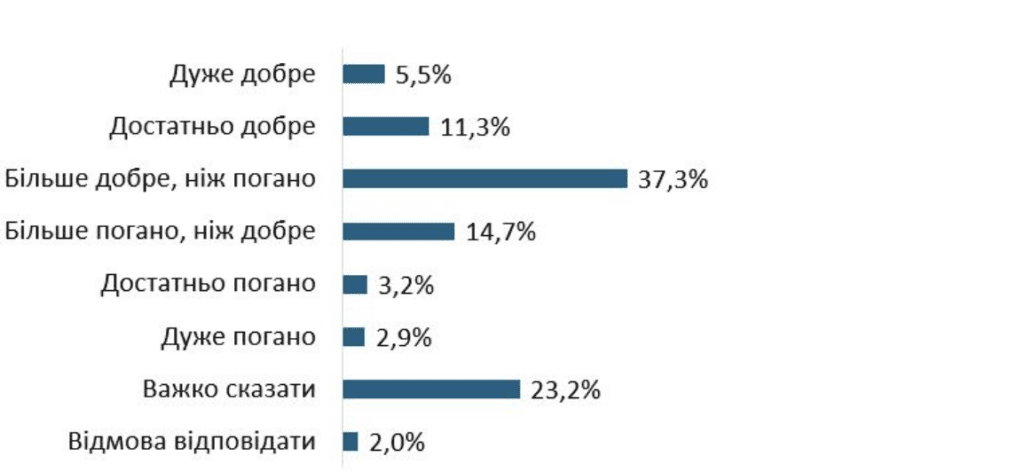 Понад половина українців очікують позитиву від президентства Трампа, — результати опитування