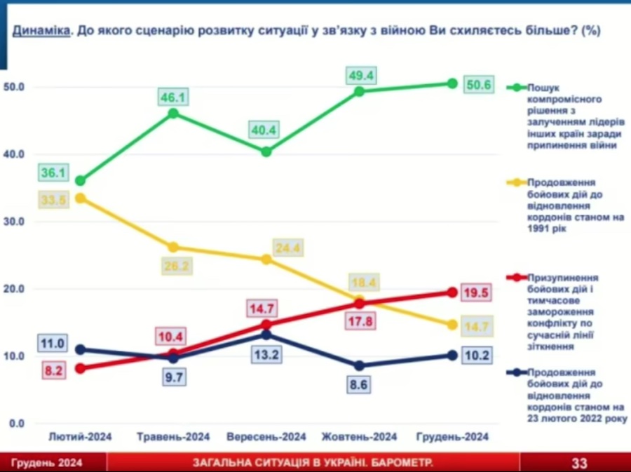 Половина українців згодна на пошук компромісного рішення в переговорах із РФ, — ЗМІ